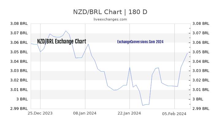 NZD to BRL Currency Converter Chart