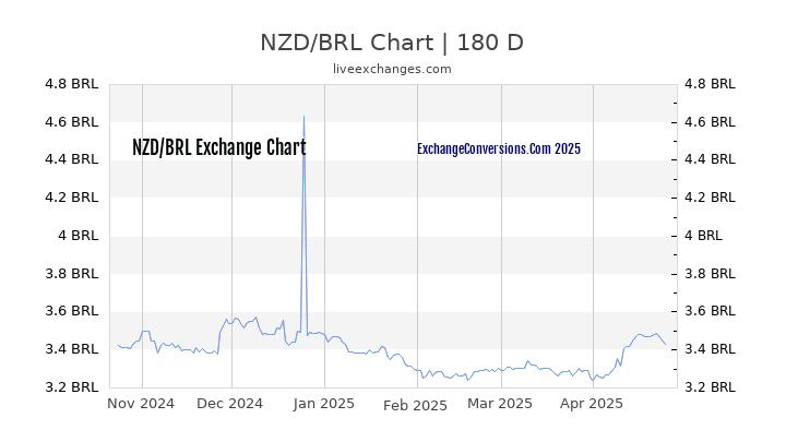 NZD to BRL Currency Converter Chart