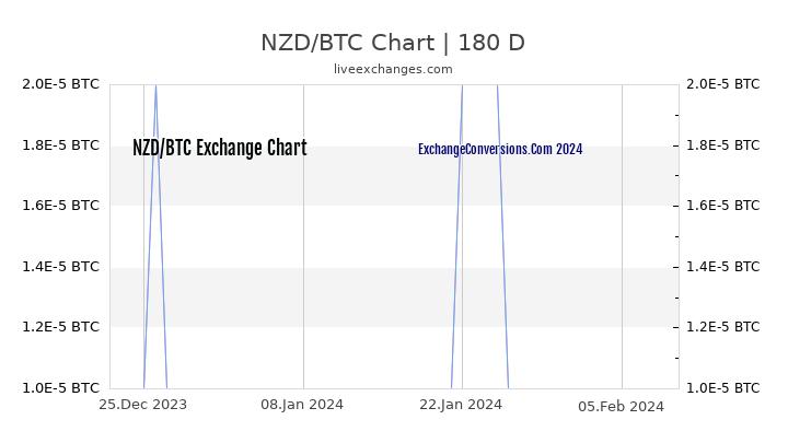 NZD to BTC Chart 6 Months