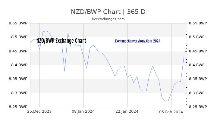 NZD to BWP Chart 1 Year
