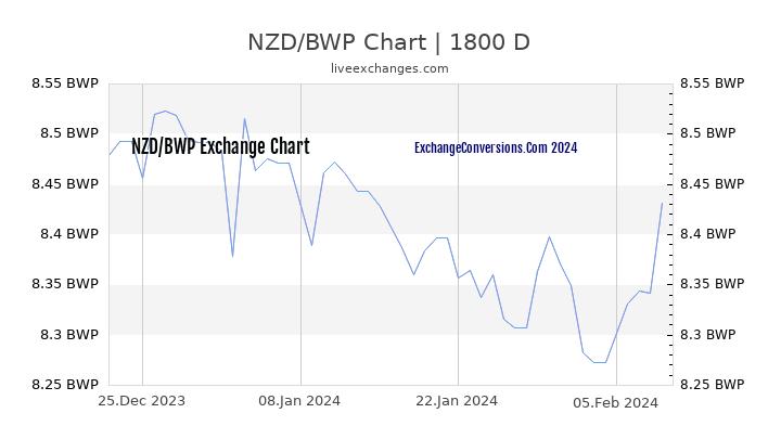 NZD to BWP Chart 5 Years