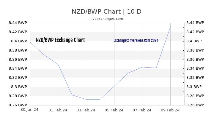 NZD to BWP Chart Today