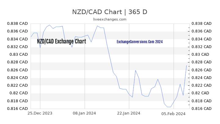 NZD to CAD Chart 1 Year