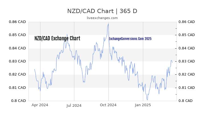 nzd-to-cad-charts-today-6-months-1-year-5-years