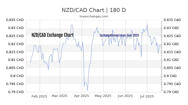 NZD to CAD Chart 20 Years