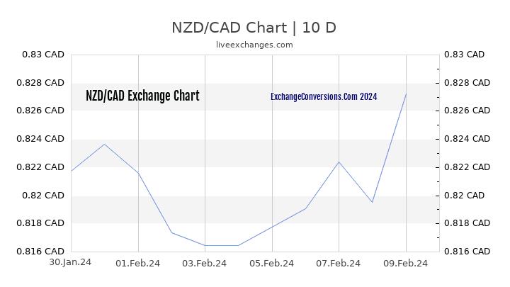 NZD to CAD Chart Today