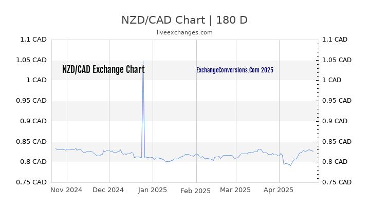 NZD to CAD Currency Converter Chart