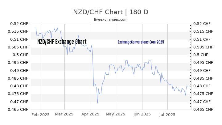 NZD to CHF Chart 20 Years