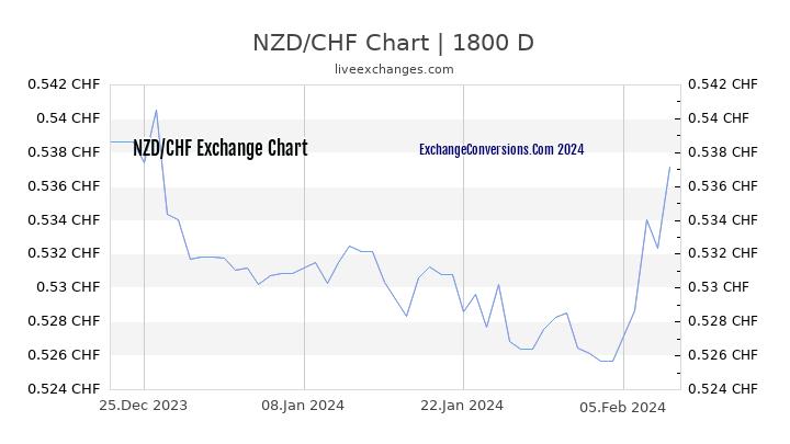 NZD to CHF Chart 5 Years