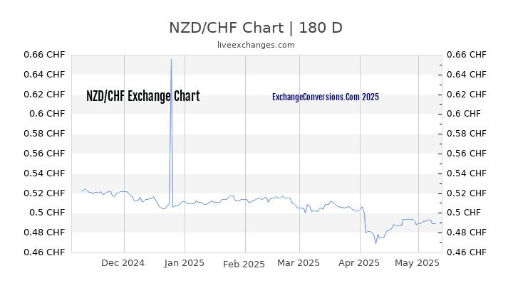 NZD to CHF Currency Converter Chart