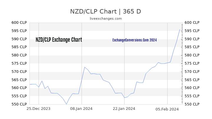 NZD to CLP Chart 1 Year