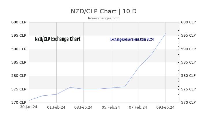 NZD to CLP Chart Today