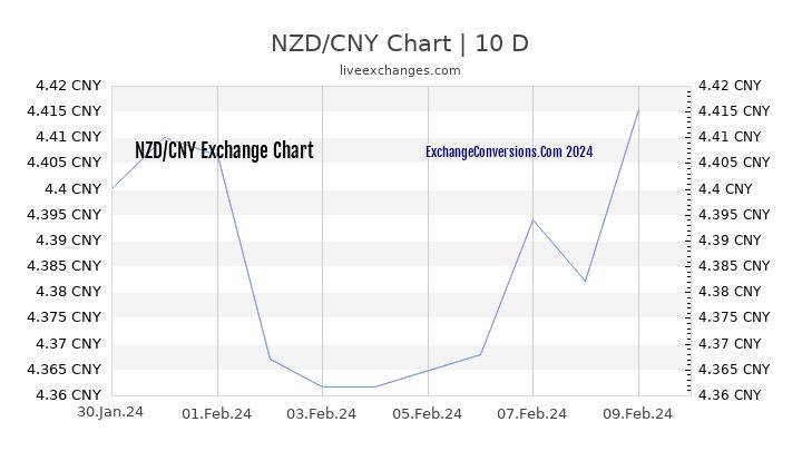 NZD to CNY Chart Today