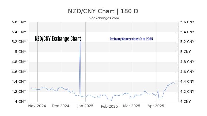 NZD to CNY Currency Converter Chart