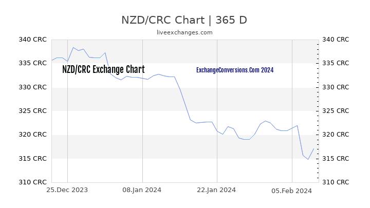 NZD to CRC Chart 1 Year