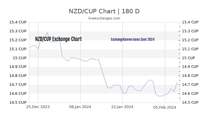 NZD to CUP Currency Converter Chart