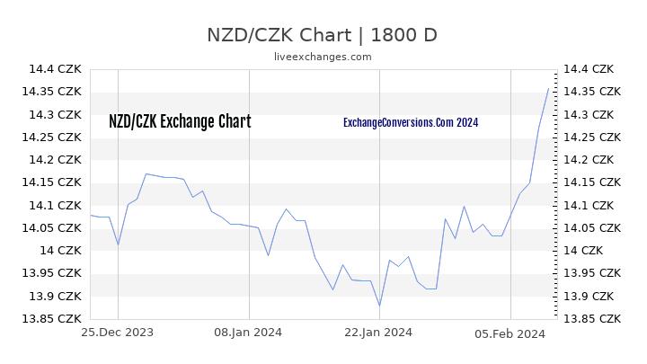 NZD to CZK Chart 5 Years