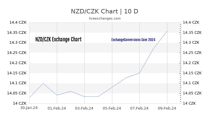 NZD to CZK Chart Today