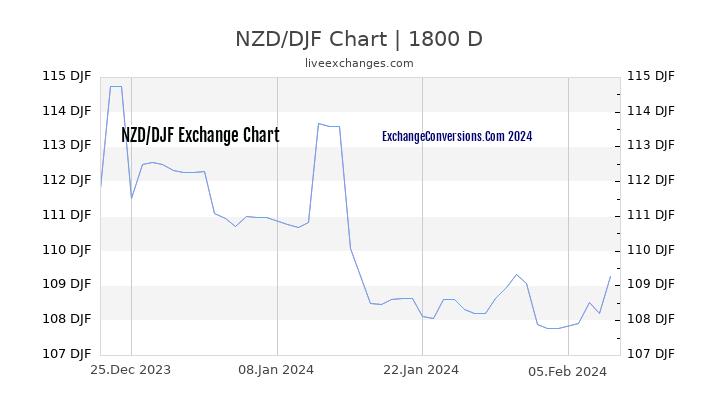 NZD to DJF Chart 5 Years