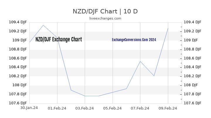 NZD to DJF Chart Today