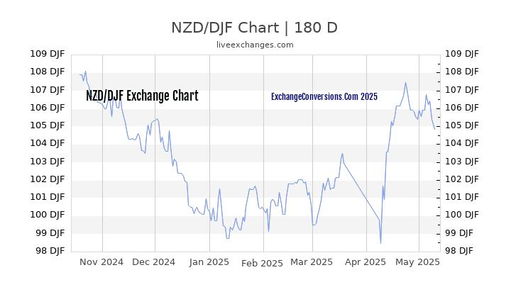 NZD to DJF Currency Converter Chart