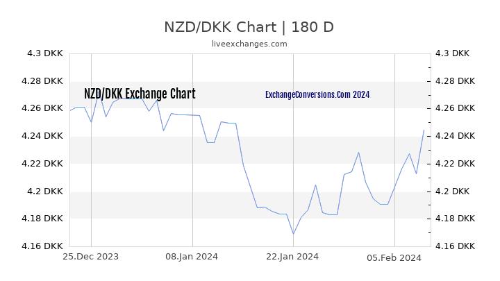 NZD to DKK Chart 6 Months