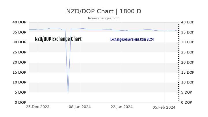 NZD to DOP Chart 5 Years