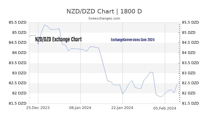 NZD to DZD Chart 5 Years