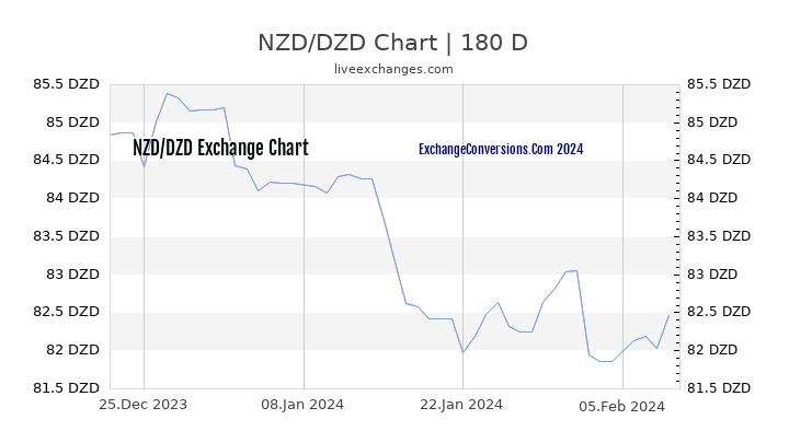 NZD to DZD Chart 6 Months