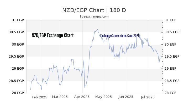 NZD to EGP Chart 20 Years