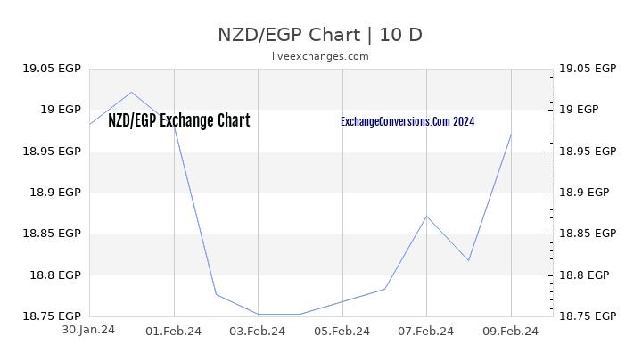 NZD to EGP Chart Today