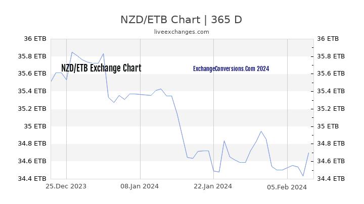 NZD to ETB Chart 1 Year