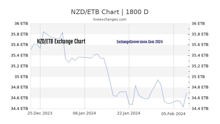 NZD to ETB Chart 5 Years