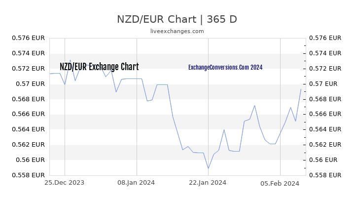 NZD to EUR Chart 1 Year