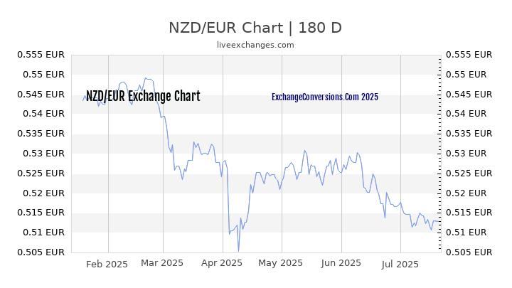 NZD to EUR Chart 20 Years