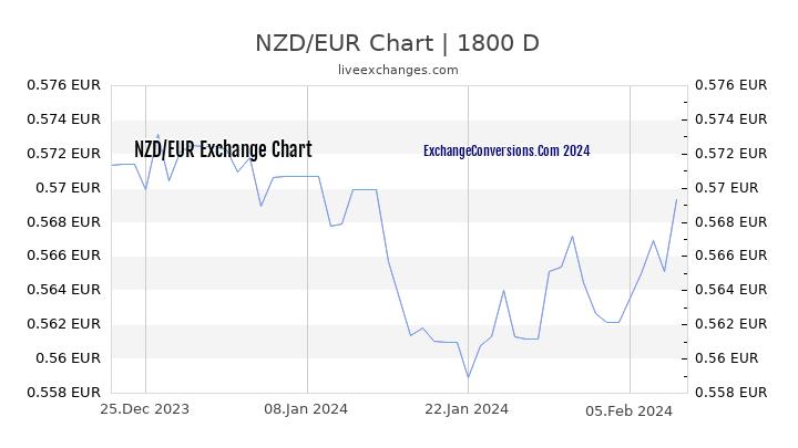 Nzd To Eur Charts Today 6 Months 5 Years 10 Years And 20 Years - 