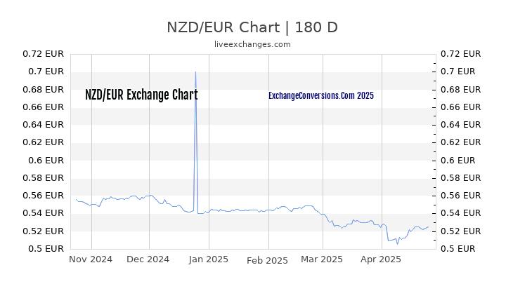 NZD to EUR Currency Converter Chart