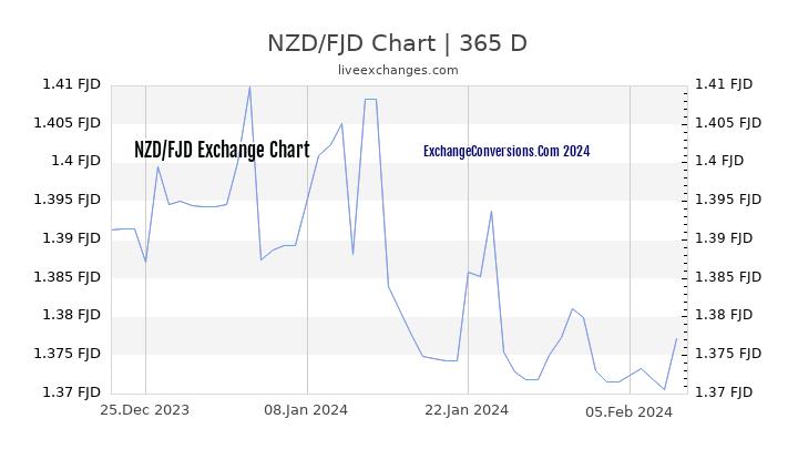 NZD to FJD Chart 1 Year