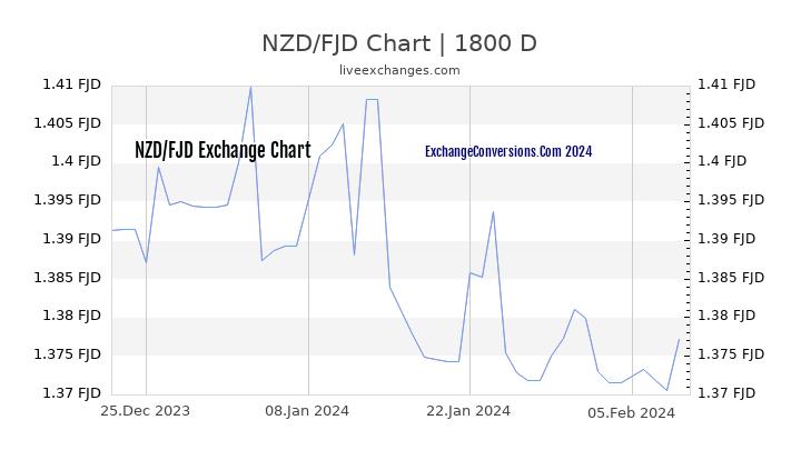 NZD to FJD Chart 5 Years