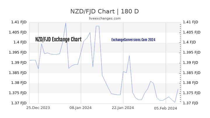 NZD to FJD Chart 6 Months