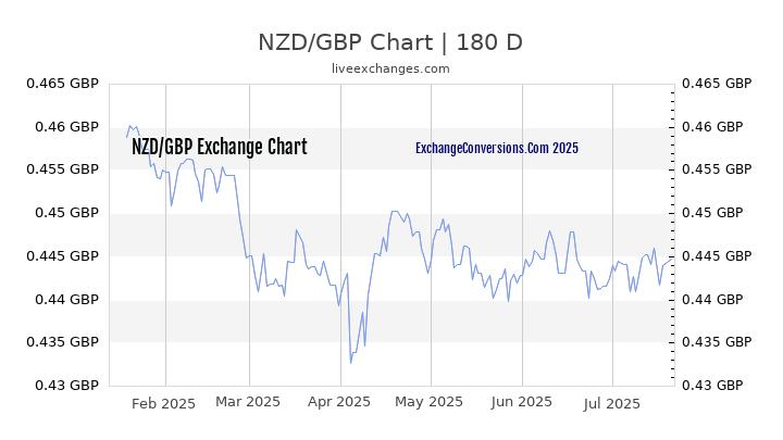 NZD to GBP Chart 20 Years