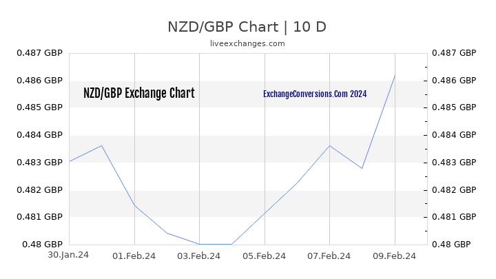NZD to GBP Chart Today