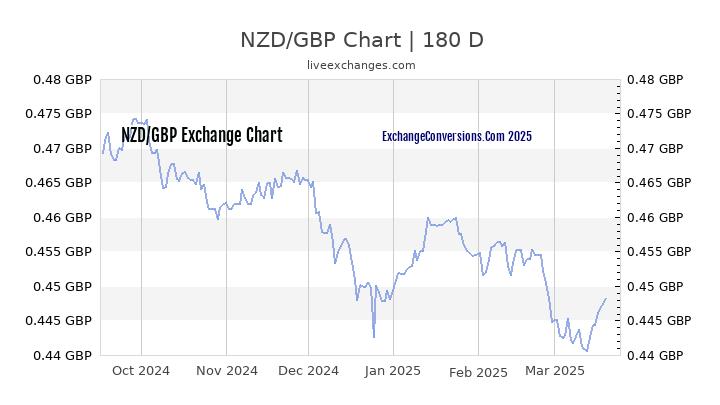 NZD to GBP Currency Converter Chart