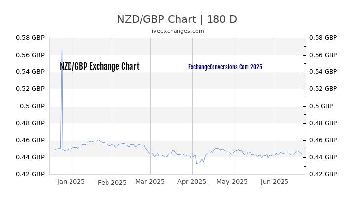 1 New Zealand Dollar NZD To Pound GBP Exchange Conversion Chart 