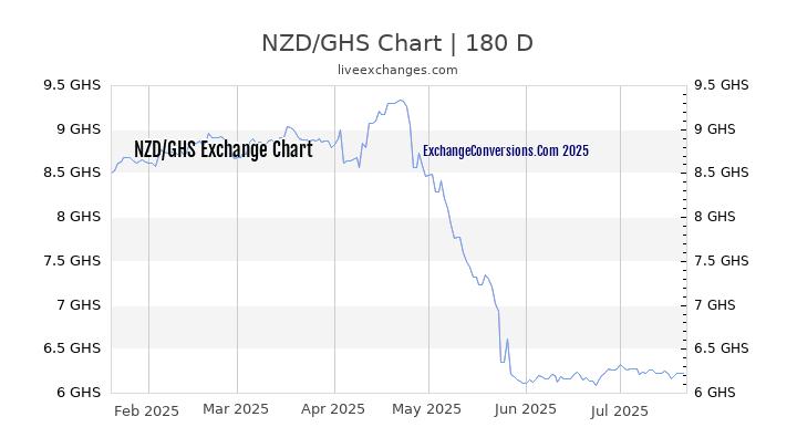 NZD to GHS Chart 20 Years