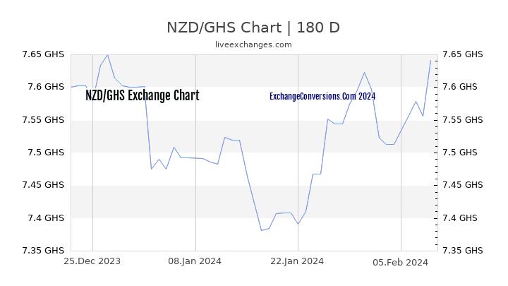 NZD to GHS Chart 6 Months