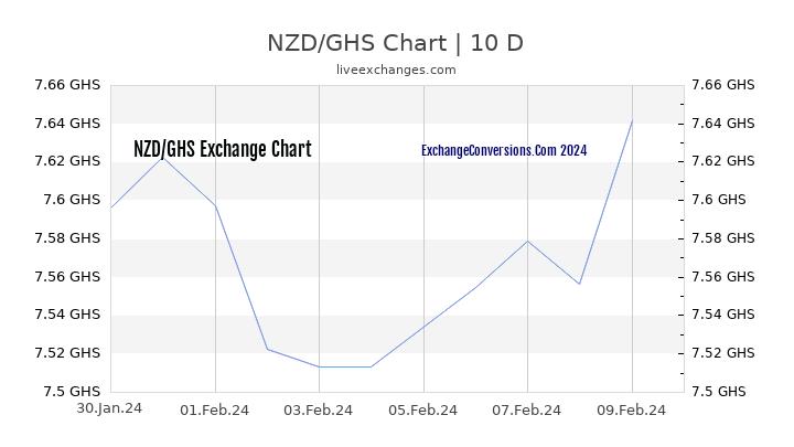 NZD to GHS Chart Today
