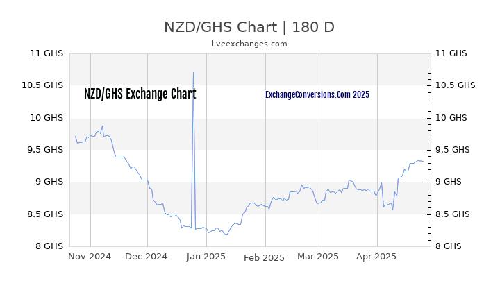 NZD to GHS Currency Converter Chart