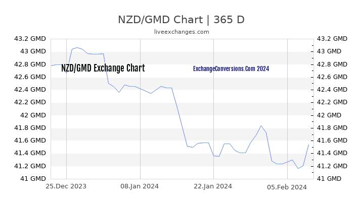 NZD to GMD Chart 1 Year