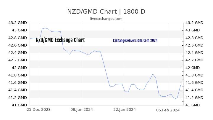 NZD to GMD Chart 5 Years